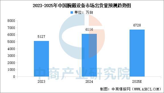 备行业市场前景预测研究报告（简版）瓦力游戏2025年中国智能穿戴设(图6)